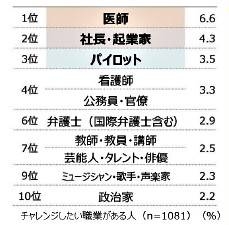 「大人がなりたい職業」、トップは医師 コロナ禍で職業観に変化 サントリー調べ