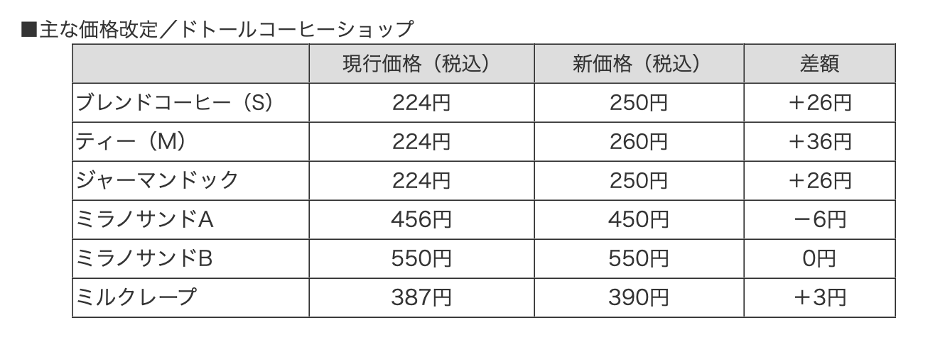 ドトール、ブレンド250円に値上げ 原材料高騰や円安で