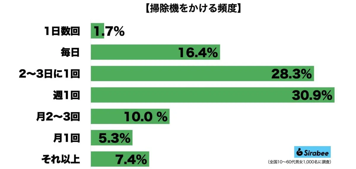 掃除機をかける頻度を調査　最多は「週1回」も男女差が大きく…
