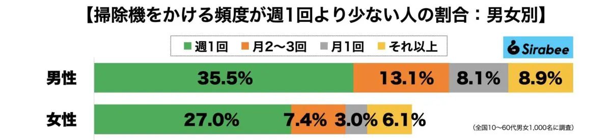 掃除機をかける頻度を調査　最多は「週1回」も男女差が大きく…