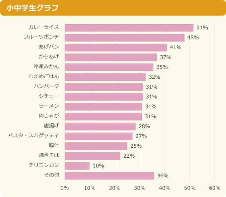 「給食で好きなメニュー」小中学生2000人調査、2位は「フルーツポンチ」、1位は？