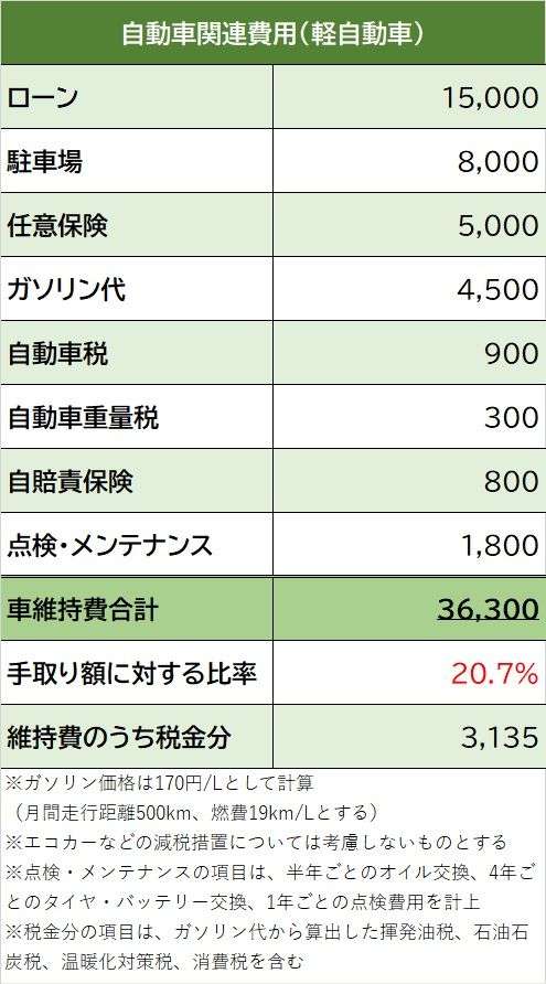 〈理不尽〉走行距離税導入で「地方であれば車は維持しやすい」状況も変わる…？ 平均収支を調べてわかった“若者の車離れ”の生々しいリアル