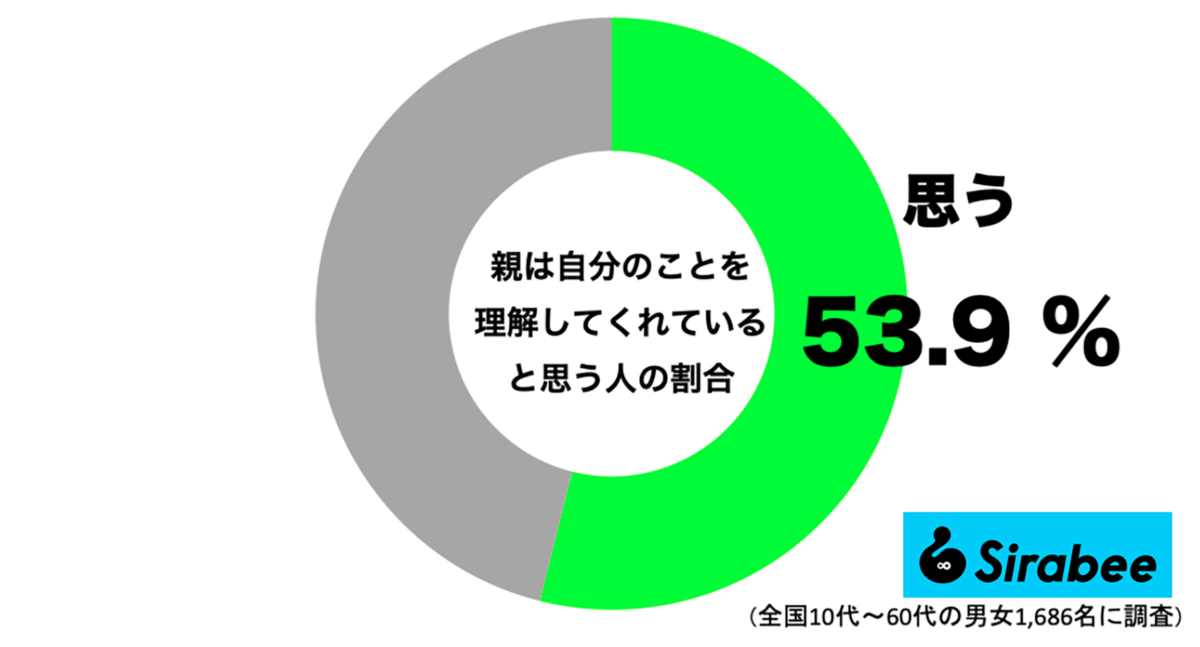 理解されていると感じているのは約半数　自己肯定感の低さは親との関係性が原因？
