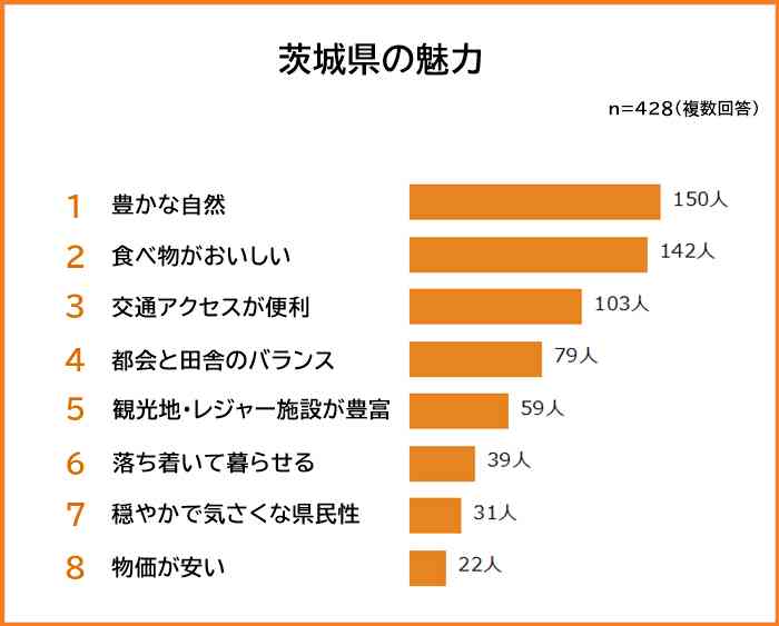 男女400人超が答えた「茨城県の魅力」ランキング！　3位は「交通アクセスが便利」…僅差となった1位＆2位は？