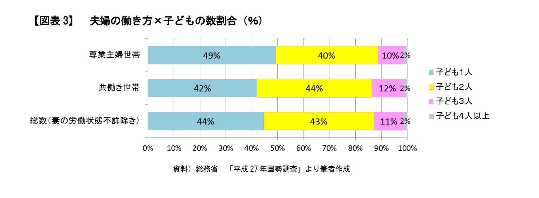 お子さんがいて共働き、周りでは増えていますか?