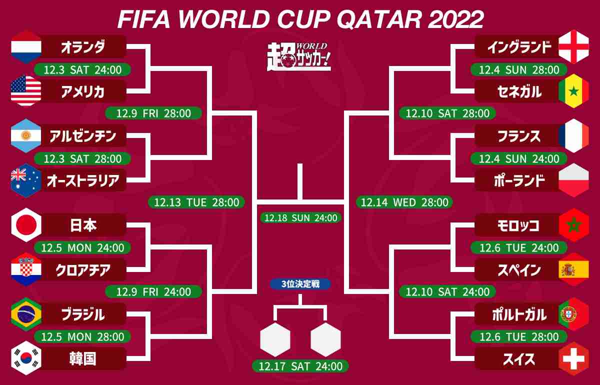 カタールW杯ラウンド16進出チーム決定！　大健闘アジア勢が欧州勢に次ぐ3カ国（超WORLDサッカー！） - Yahoo!ニュース