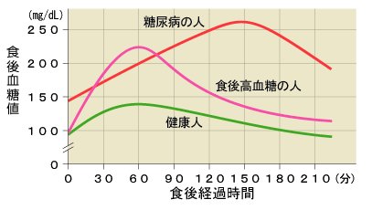 食後高血糖の方お話しませんか