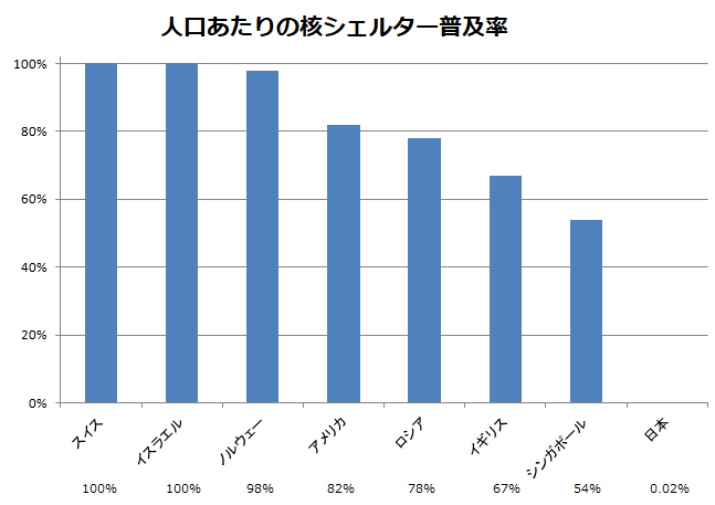 世界の核シェルター事情