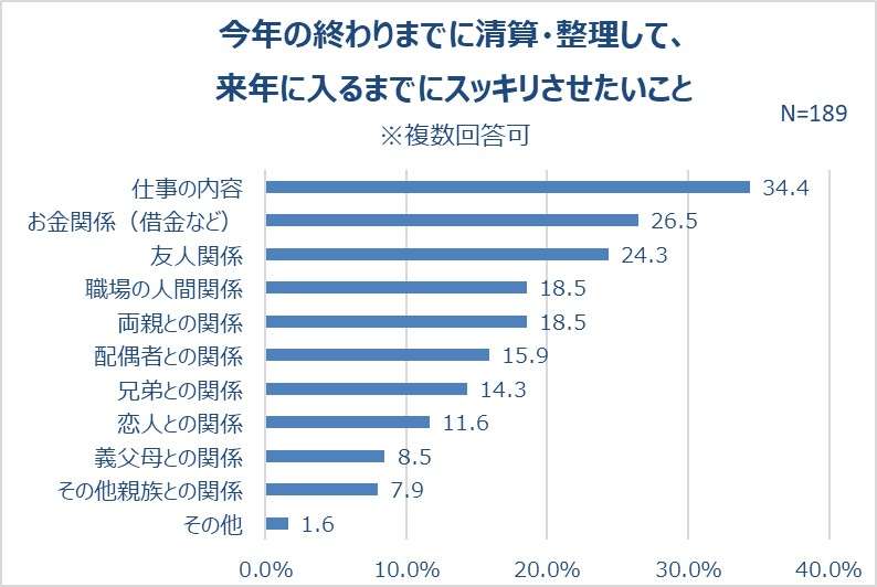 “今年中にスッキリさせたいこと”ランキング！　3位は友人、2位はお金、1位は？　男女500人調査