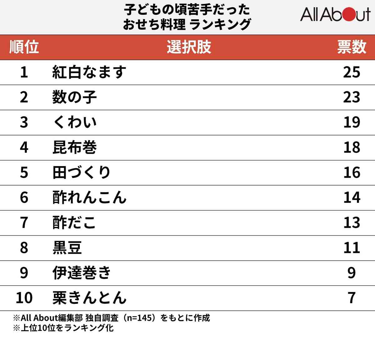 「子どものころ苦手だったおせち」ランキング! 2位「数の子」、1位は?