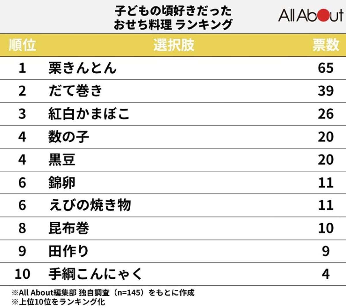 「子どものころ苦手だったおせち」ランキング! 2位「数の子」、1位は?