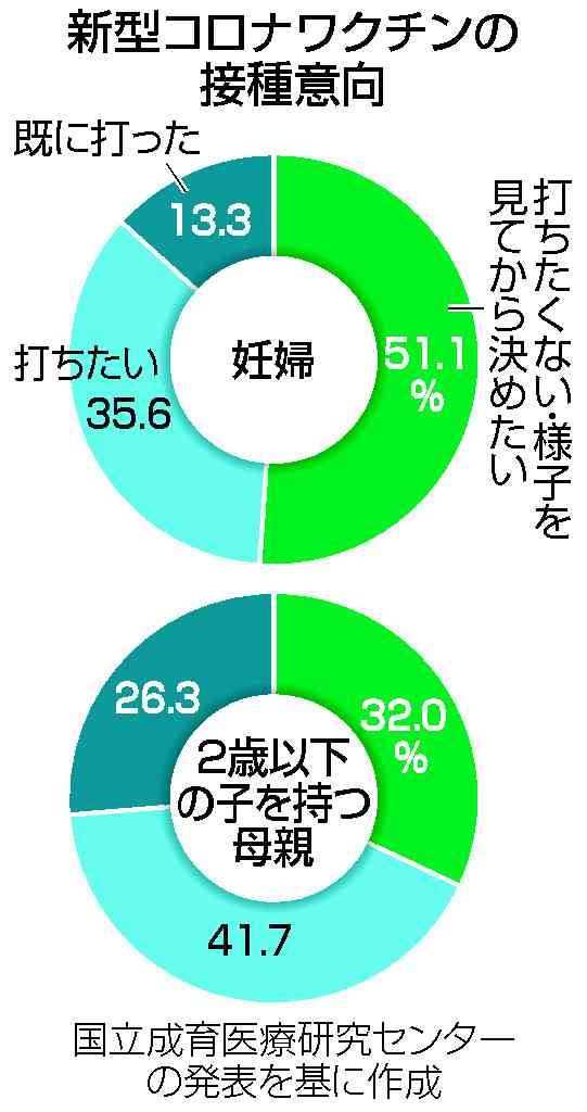 【図解】妊婦51％、ワクチンに消極的＝新型コロナ、副反応懸念―成育医療研など（時事通信） - Yahoo!ニュース
