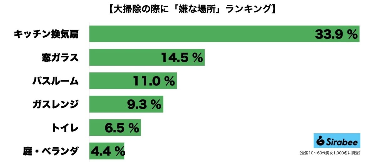 大掃除、「嫌な場所」ランキング発表 男女とも圧倒的1位に輝いたのは…