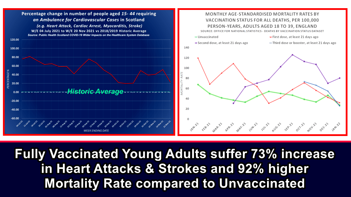 Fully Vaccinated Young Adults suffer 73% increase in Heart Attacks & Strokes and 92% higher Mortality Rate compared to Unvaccinated – The Expose