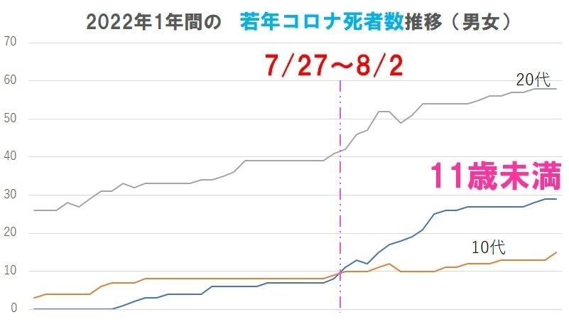 懸念される「子供のコロナ死」急増、第8波の流行を侮るな 乳幼児と90代の犠牲者を確実に増やすオミクロンBA.5変異株(1/4) | JBpress (ジェイビープレス)