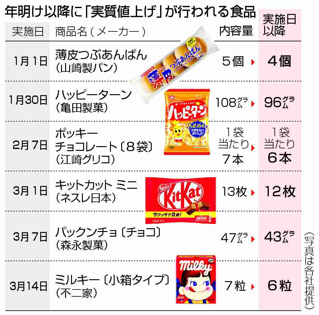 食品値上げ、来年1万品突破へ=相次ぐ再実施、目立つ「減量」