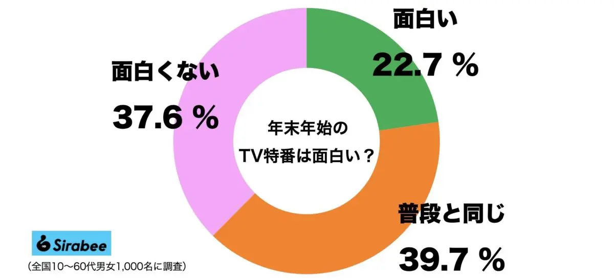 年末年始のテレビ特番は面白い？　テレビ局の「コア視聴率狙い」の行方は…