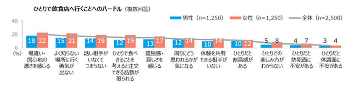 「ひとり外食」男性58%、女性40%が経験 - 抵抗のあるジャンルは?