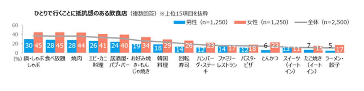 「ひとり外食」男性58%、女性40%が経験 - 抵抗のあるジャンルは?