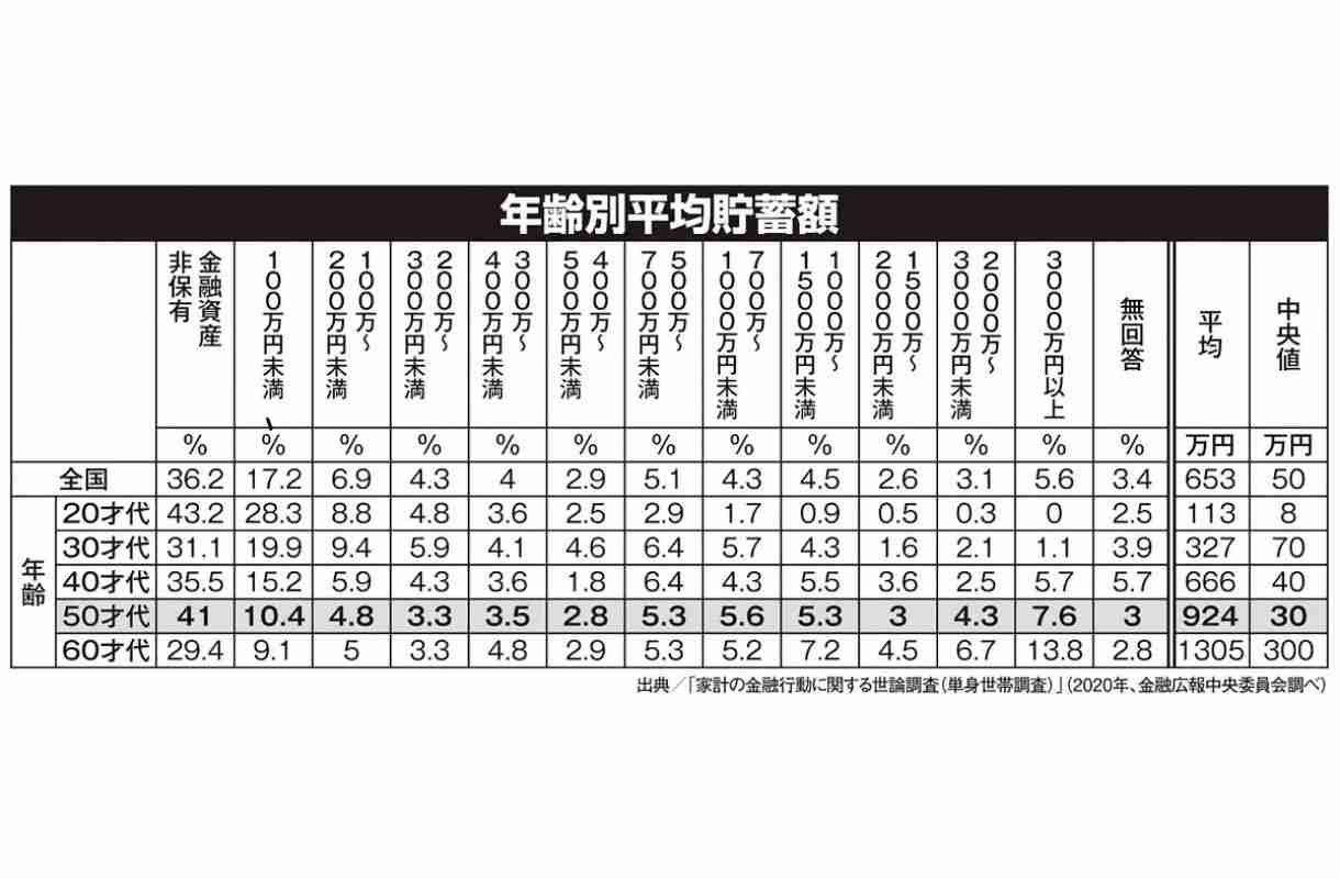 50代の41％が貯金ゼロ、貯蓄額中央値は30万円 老後を生き抜くにはどうする？ | マネーポストWEB
