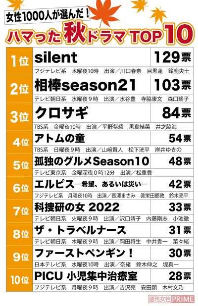 目黒蓮『silent』に平野紫耀『クロサギ』、豊作ぞろいの【22年秋ドラマ】ハマった＆ガッカリ中間選挙！1000人の女性が選んだ1位の作品は「全キャラが切ない」