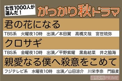 目黒蓮『silent』に平野紫耀『クロサギ』、豊作ぞろいの【22年秋ドラマ】ハマった＆ガッカリ中間選挙！1000人の女性が選んだ1位の作品は「全キャラが切ない」
