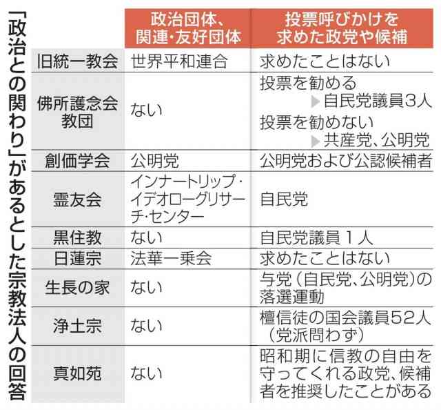 政治と関わり、9宗教法人　投票呼びかけ、共同通信調査（共同通信）｜ｄメニューニュース（NTTドコモ）