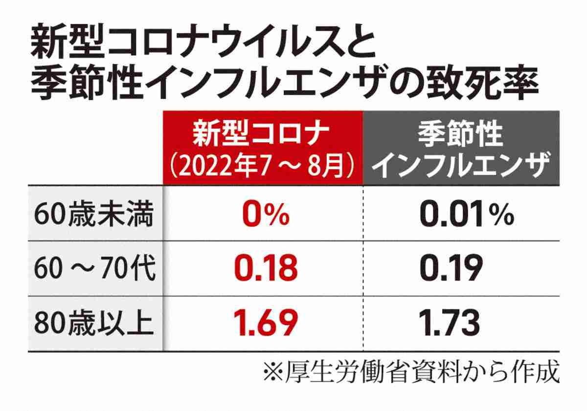 第7波致死率、80歳以上で1.69％　第6波から低下　専門家組織（毎日新聞） - Yahoo!ニュース