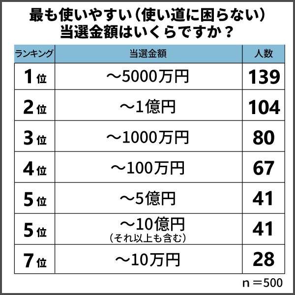 宝くじの1回当たりの購入金額は？　3位「5000円～1万円」　1位と2位は？　男女500人に調査