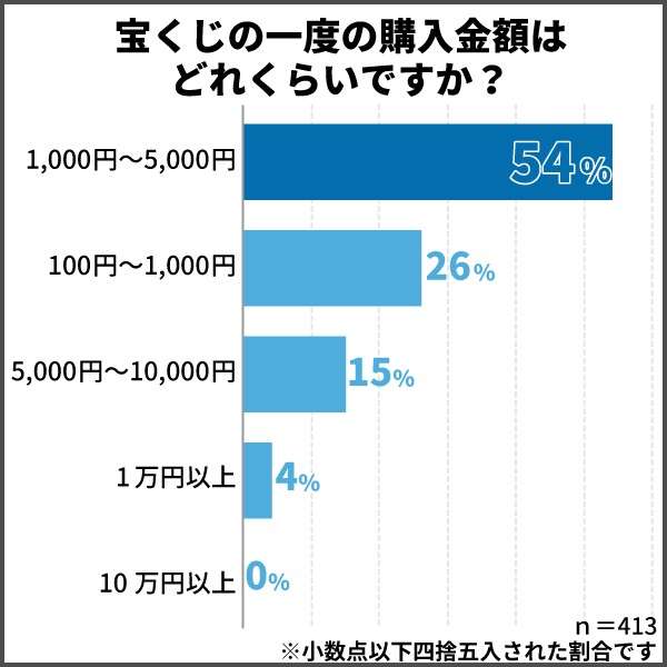 宝くじの1回当たりの購入金額は？　3位「5000円～1万円」　1位と2位は？　男女500人に調査