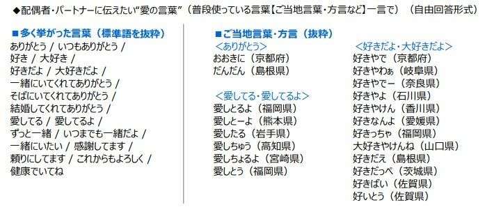 今年“愛の言葉”を伝えた回数が多い都道府県は1位「北海道」最下位「群馬県」…それぞれの理由を聞いた
