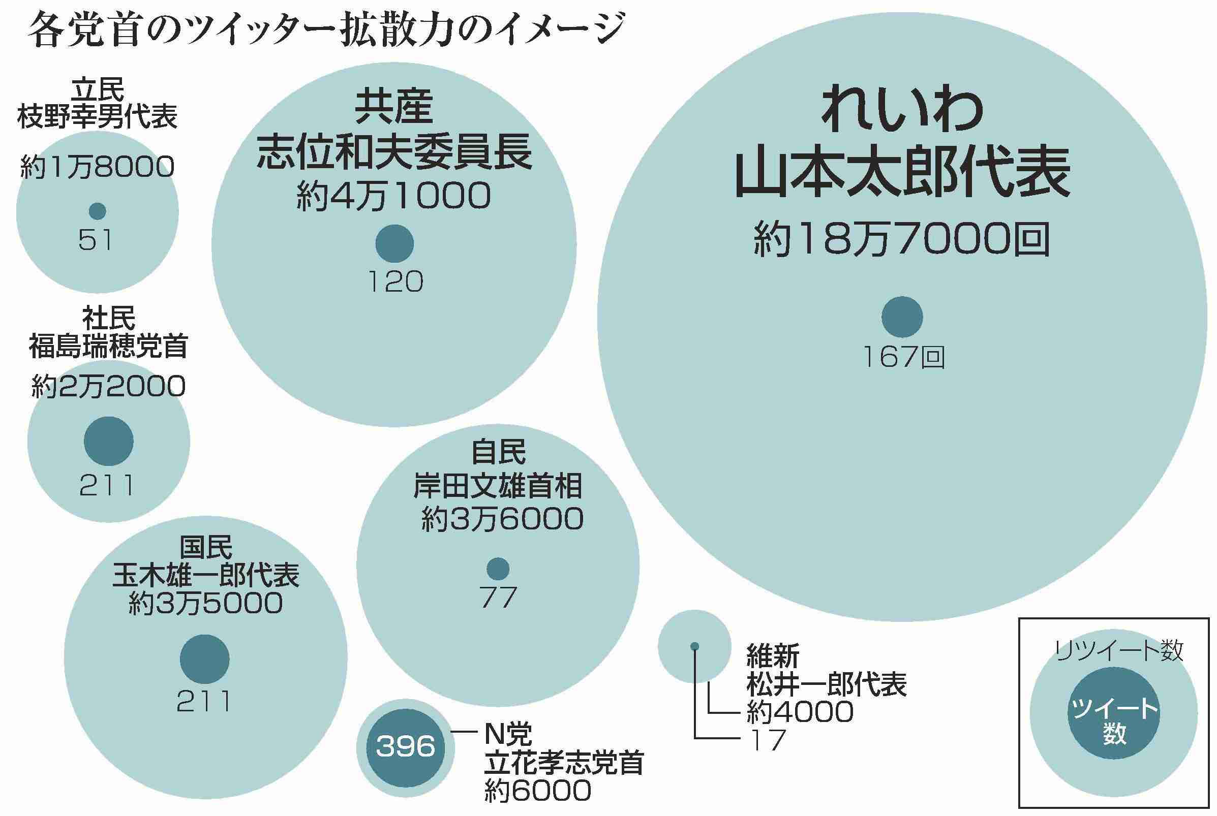 山本太郎代表続投決まる　れいわ新選組代表選挙