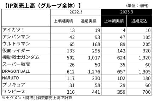 映画『SLAM DUNK』公開16日間で興収41億円突破、前週比+11億円