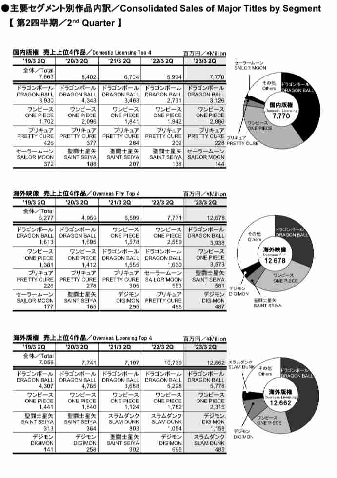 映画『SLAM DUNK』公開16日間で興収41億円突破、前週比+11億円