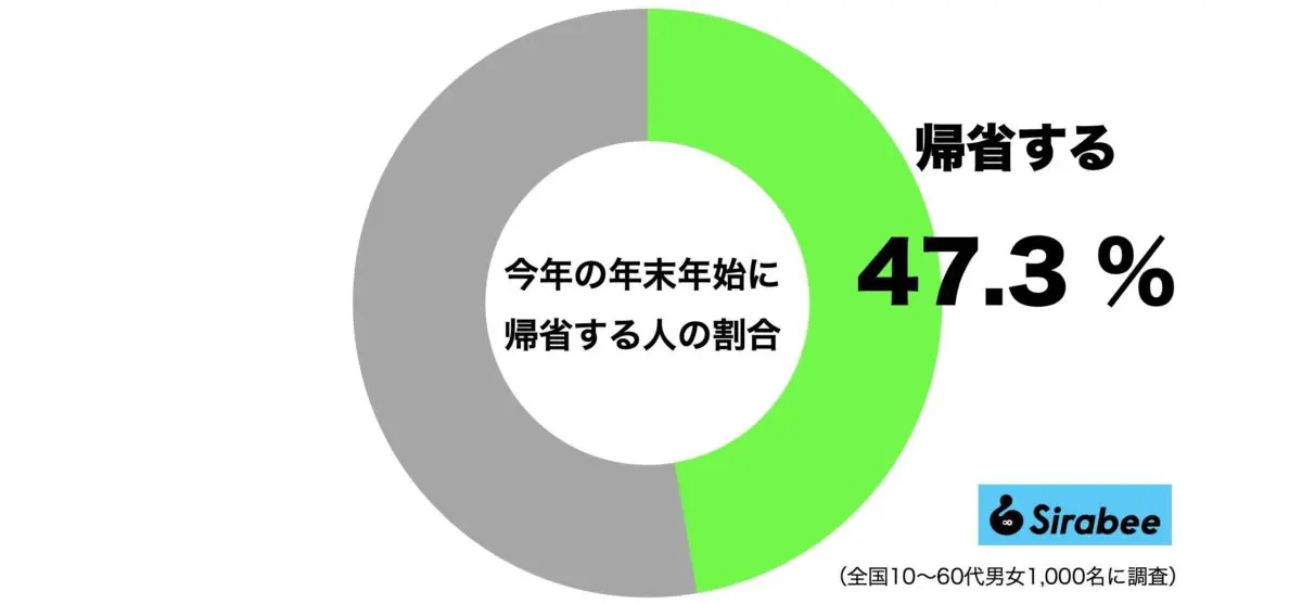 コロナ禍で3回目の年末年始は実家に帰省する？　若い世代はとくに…