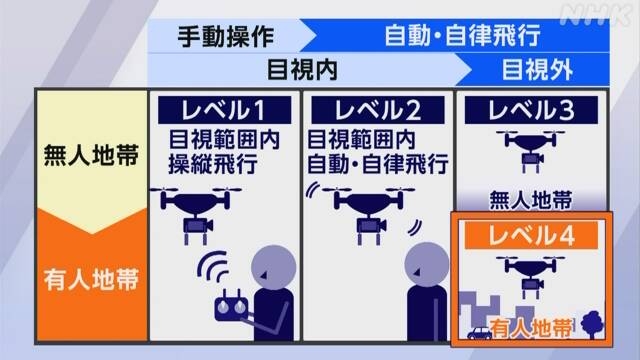 ドローンが住宅街も飛行可能に「レベル4」解禁で生活は 安全は