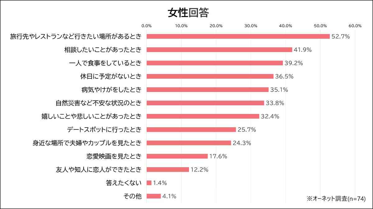 中高年の男女400人超に聞く「交際相手が欲しいと思うタイミング」　男性トップは「1人で食事をしているとき」…女性は？