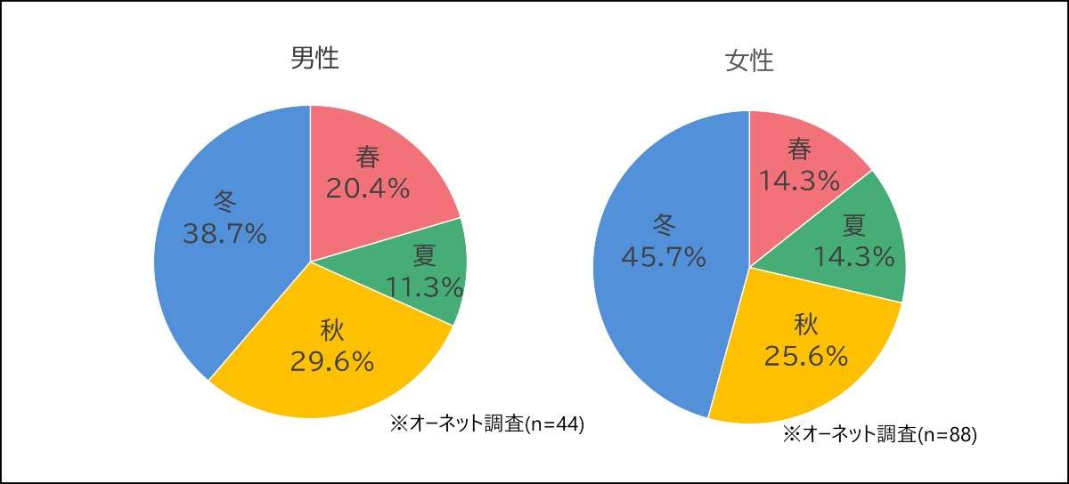 中高年の男女400人超に聞く「交際相手が欲しいと思うタイミング」　男性トップは「1人で食事をしているとき」…女性は？