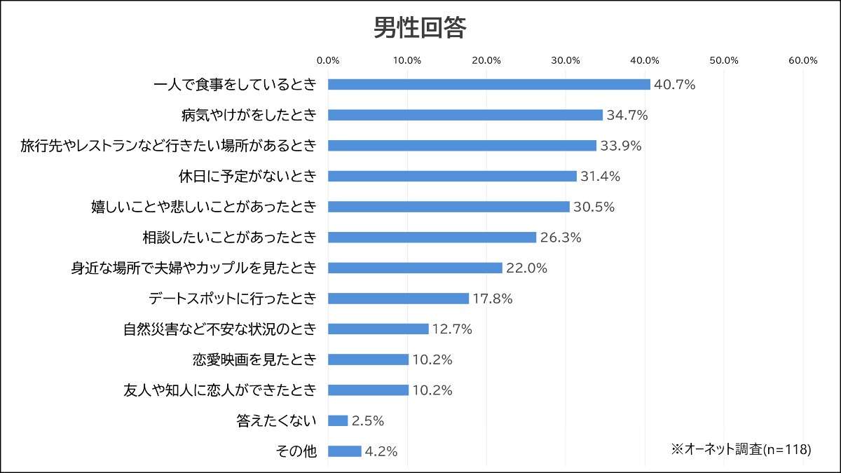 中高年の男女400人超に聞く「交際相手が欲しいと思うタイミング」　男性トップは「1人で食事をしているとき」…女性は？