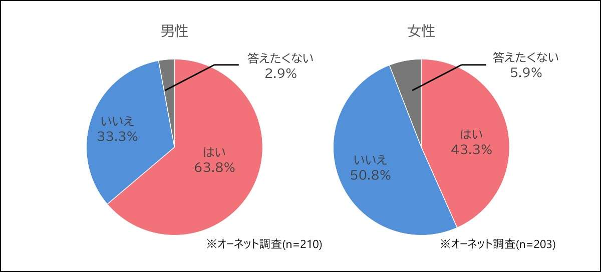 中高年の男女400人超に聞く「交際相手が欲しいと思うタイミング」　男性トップは「1人で食事をしているとき」…女性は？