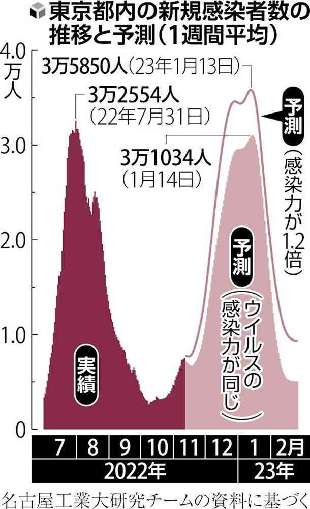 新型コロナは「集団免疫」に近づいた？ 第8波の感染者数“爆発常連”の沖縄が少ない理由