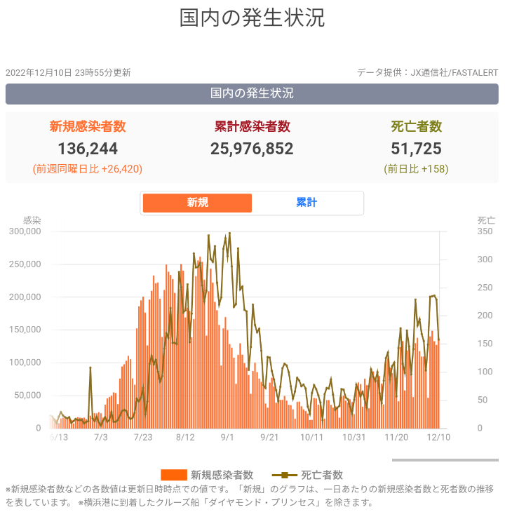 新型コロナは「集団免疫」に近づいた？ 第8波の感染者数“爆発常連”の沖縄が少ない理由