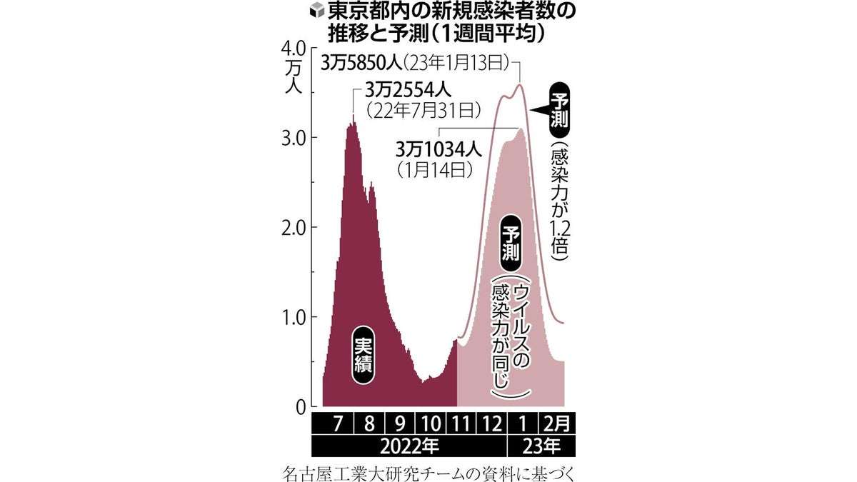 東京の第8波ピーク「来年1月14日頃」、感染1日3万1000人…名工大グループ予測