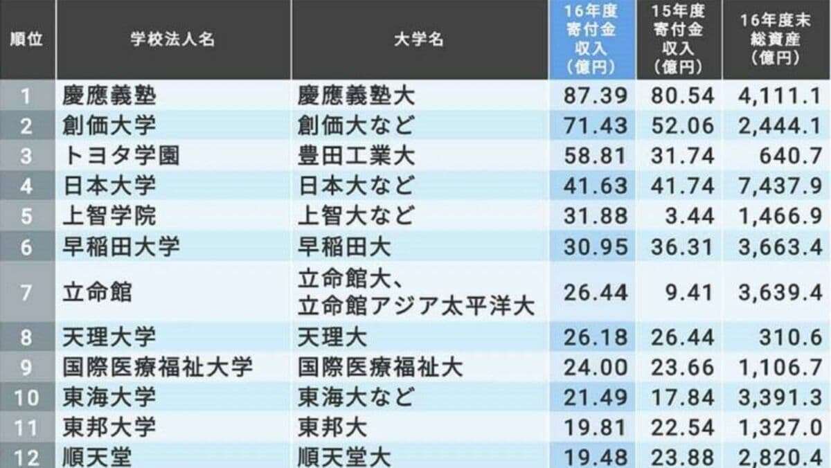 寄付金収入が多い私立大学157校ランキング | 本当に強い大学 | 東洋経済オンライン | 社会をよくする経済ニュース