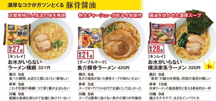 本当に美味しい冷凍ラーメン調査【豚骨醤油編】1位は家系「革命的」との評も