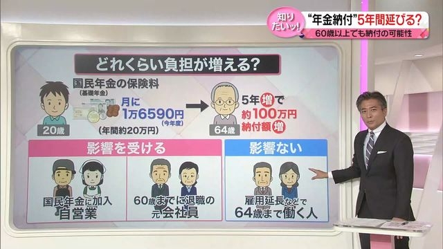 【解説】年金納付“65歳”まで？　納付期間「5年延長」なら受給額はどうなる…影響を受ける人は（日テレNEWS） - Yahoo!ニュース