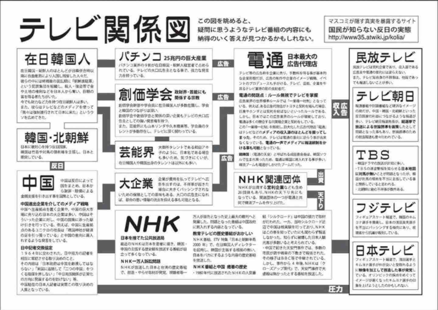 日本のメディアは創価学会、在日朝鮮人、中国共産党に支配されている | 氣～真実の探求と発信