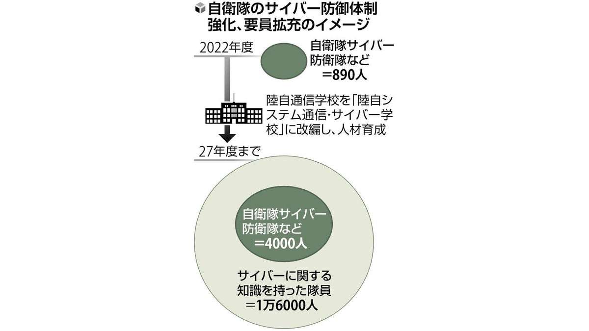 防衛省、サイバー攻撃の対処人員２万人に拡充…中露念頭に「能動的サイバー防御」強化 : 読売新聞オンライン