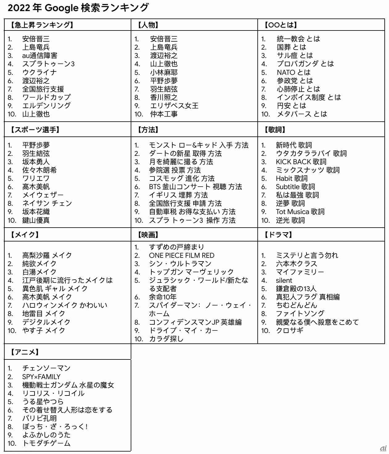 Google検索で2022年に最も調べられたワードは何?--2位は「国葬」、気になる1位は