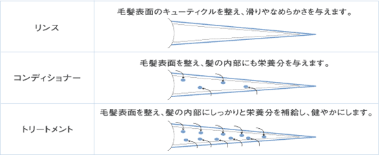 【洗髪】シャンプー→コンディショナー→トリートメント、ではない人！